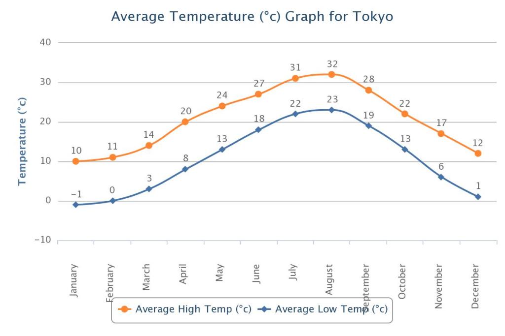 Genomsnitts temperatur Tokyo - bästa tiden att åka till japan?